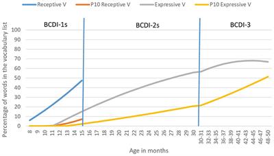 Short versions of the Basque MacArthur-Bates Communicative Development Inventories (children aged 8–50 months)
